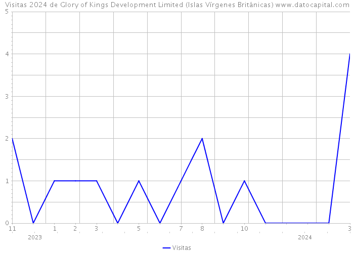 Visitas 2024 de Glory of Kings Development Limited (Islas Vírgenes Británicas) 