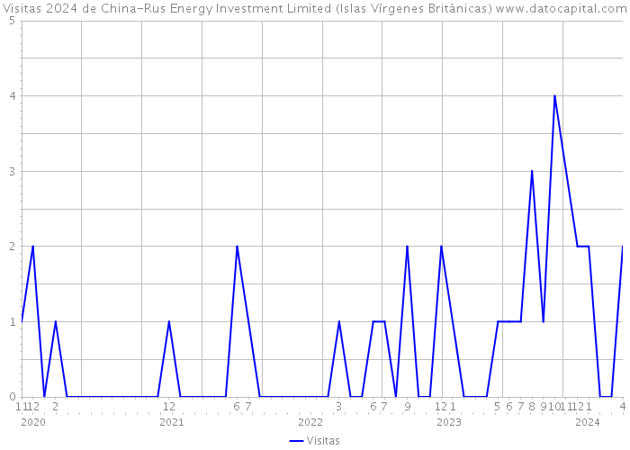Visitas 2024 de China-Rus Energy Investment Limited (Islas Vírgenes Británicas) 