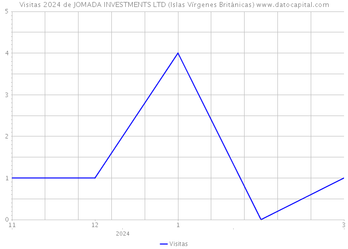 Visitas 2024 de JOMADA INVESTMENTS LTD (Islas Vírgenes Británicas) 