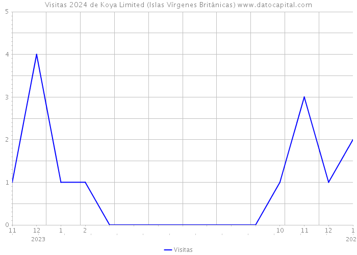 Visitas 2024 de Koya Limited (Islas Vírgenes Británicas) 