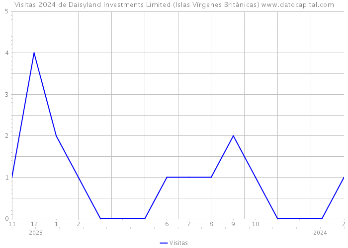 Visitas 2024 de Daisyland Investments Limited (Islas Vírgenes Británicas) 