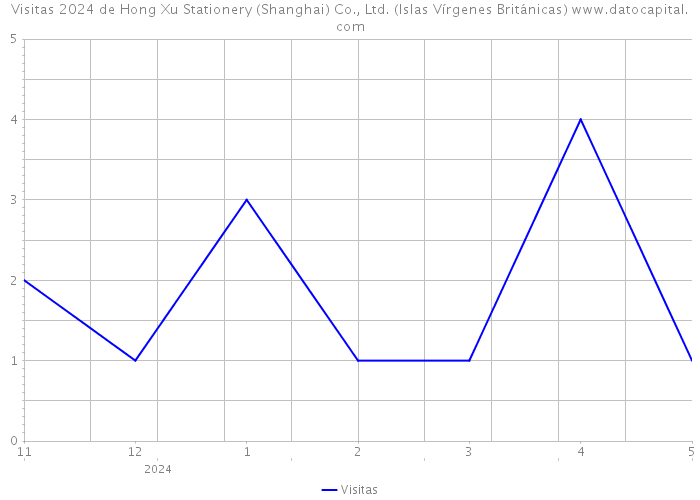 Visitas 2024 de Hong Xu Stationery (Shanghai) Co., Ltd. (Islas Vírgenes Británicas) 