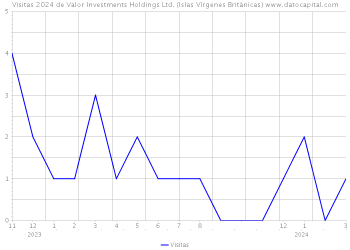 Visitas 2024 de Valor Investments Holdings Ltd. (Islas Vírgenes Británicas) 