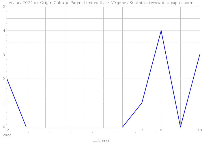 Visitas 2024 de Origin Cultural Patent Limited (Islas Vírgenes Británicas) 