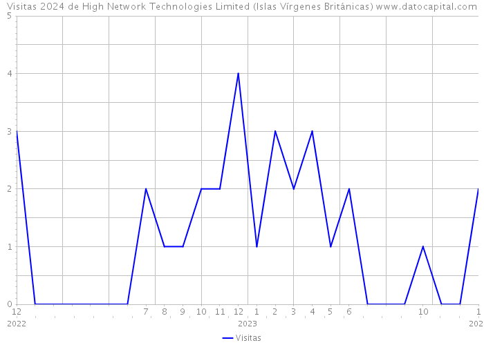 Visitas 2024 de High Network Technologies Limited (Islas Vírgenes Británicas) 