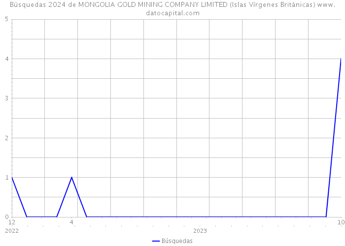 Búsquedas 2024 de MONGOLIA GOLD MINING COMPANY LIMITED (Islas Vírgenes Británicas) 