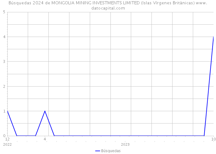 Búsquedas 2024 de MONGOLIA MINING INVESTMENTS LIMITED (Islas Vírgenes Británicas) 