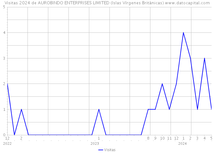 Visitas 2024 de AUROBINDO ENTERPRISES LIMITED (Islas Vírgenes Británicas) 