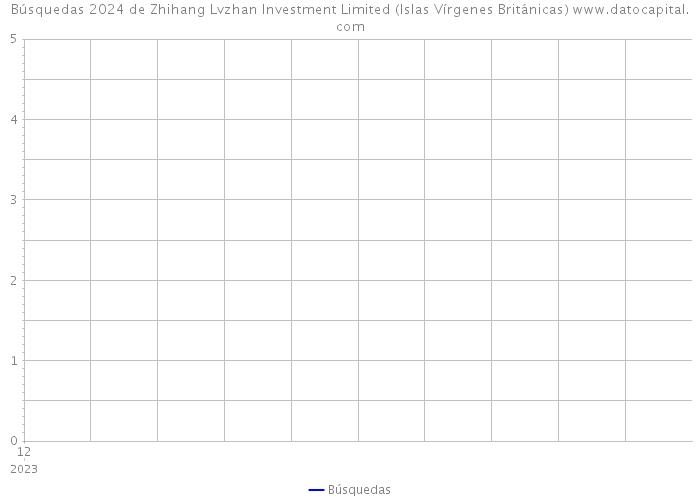 Búsquedas 2024 de Zhihang Lvzhan Investment Limited (Islas Vírgenes Británicas) 