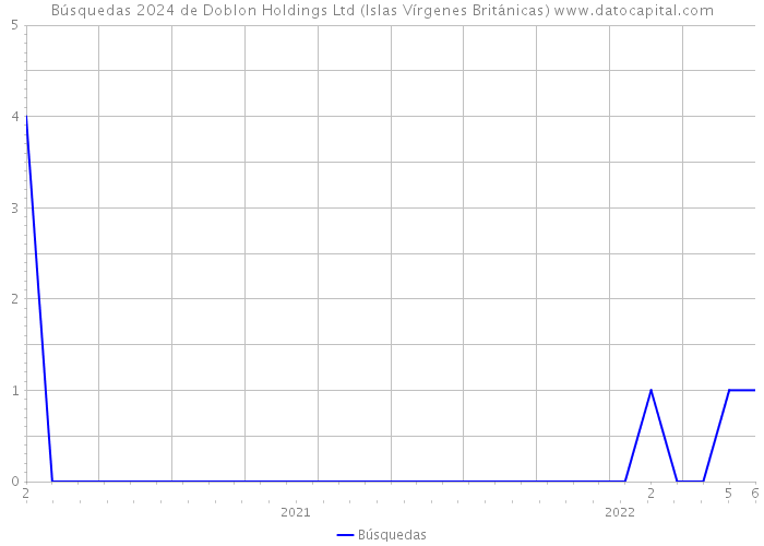 Búsquedas 2024 de Doblon Holdings Ltd (Islas Vírgenes Británicas) 