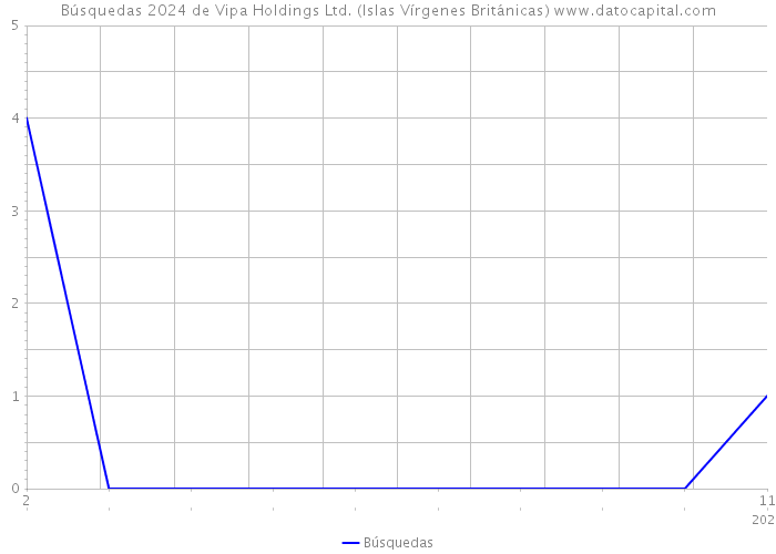 Búsquedas 2024 de Vipa Holdings Ltd. (Islas Vírgenes Británicas) 