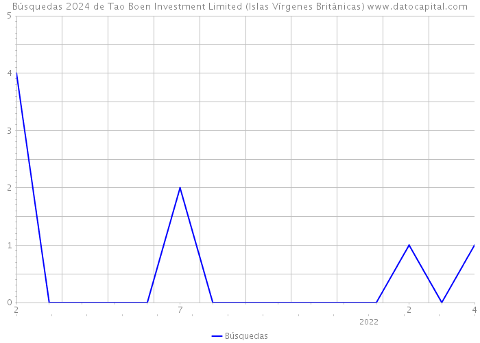 Búsquedas 2024 de Tao Boen Investment Limited (Islas Vírgenes Británicas) 