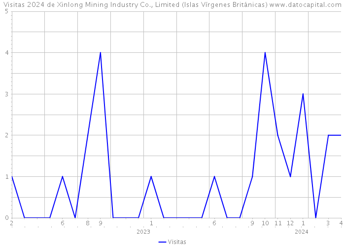 Visitas 2024 de Xinlong Mining Industry Co., Limited (Islas Vírgenes Británicas) 