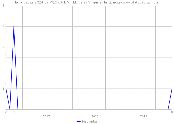 Búsquedas 2024 de VILORIA LIMITED (Islas Vírgenes Británicas) 