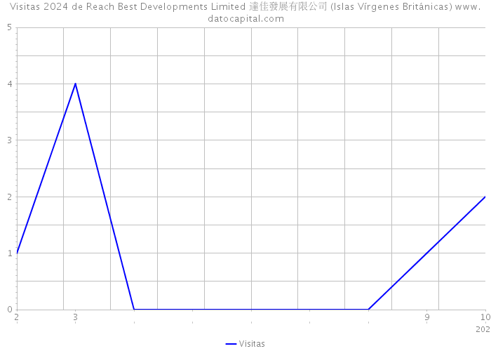 Visitas 2024 de Reach Best Developments Limited 達佳發展有限公司 (Islas Vírgenes Británicas) 