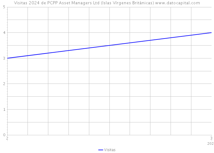 Visitas 2024 de PCPP Asset Managers Ltd (Islas Vírgenes Británicas) 