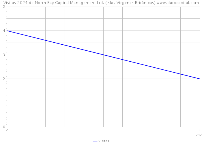 Visitas 2024 de North Bay Capital Management Ltd. (Islas Vírgenes Británicas) 