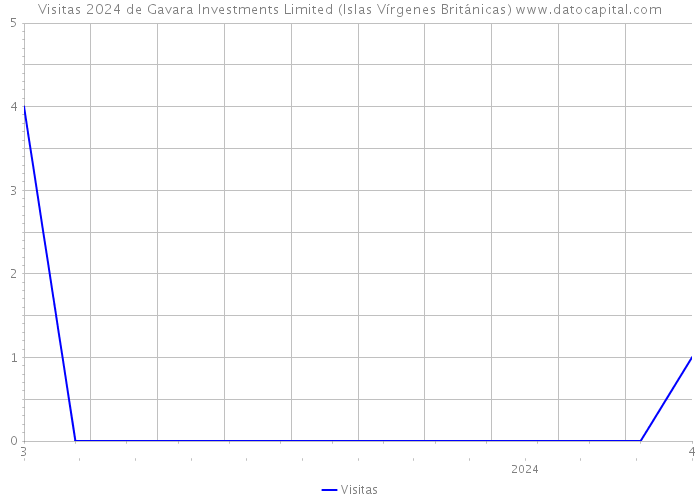 Visitas 2024 de Gavara Investments Limited (Islas Vírgenes Británicas) 