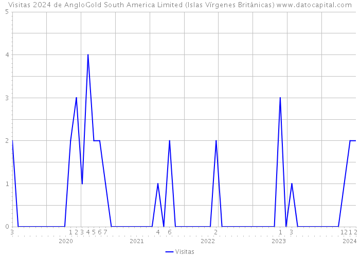 Visitas 2024 de AngloGold South America Limited (Islas Vírgenes Británicas) 