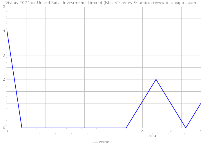 Visitas 2024 de United Raise Investments Limited (Islas Vírgenes Británicas) 