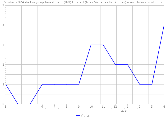 Visitas 2024 de Easyship Investment (BVI) Limited (Islas Vírgenes Británicas) 
