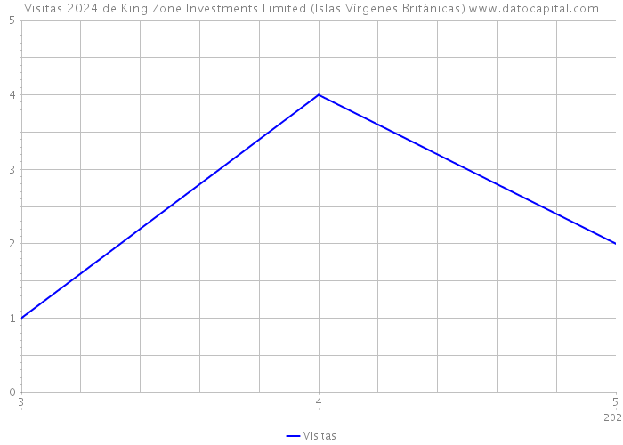 Visitas 2024 de King Zone Investments Limited (Islas Vírgenes Británicas) 