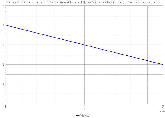 Visitas 2024 de Elite Fun Entertainment Limited (Islas Vírgenes Británicas) 