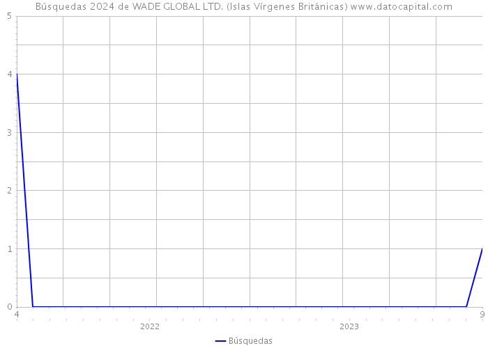 Búsquedas 2024 de WADE GLOBAL LTD. (Islas Vírgenes Británicas) 