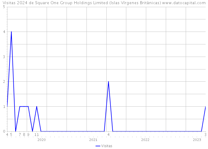 Visitas 2024 de Square One Group Holdings Limited (Islas Vírgenes Británicas) 