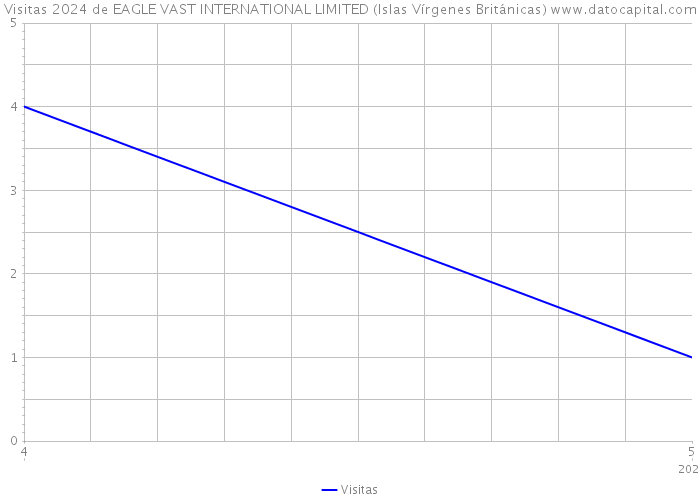 Visitas 2024 de EAGLE VAST INTERNATIONAL LIMITED (Islas Vírgenes Británicas) 
