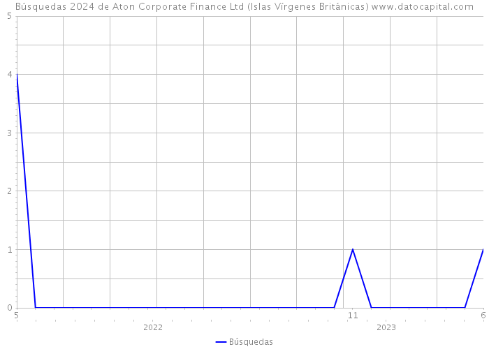 Búsquedas 2024 de Aton Corporate Finance Ltd (Islas Vírgenes Británicas) 