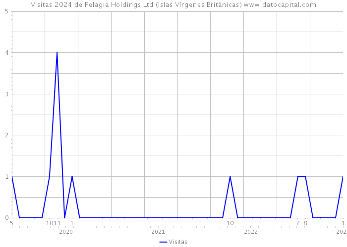 Visitas 2024 de Pelagia Holdings Ltd (Islas Vírgenes Británicas) 