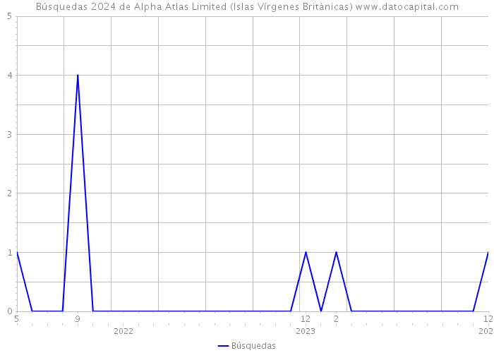 Búsquedas 2024 de Alpha Atlas Limited (Islas Vírgenes Británicas) 