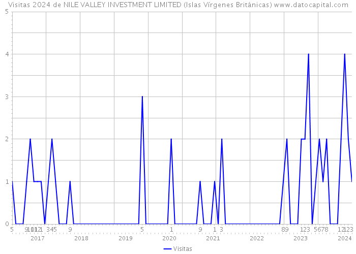 Visitas 2024 de NILE VALLEY INVESTMENT LIMITED (Islas Vírgenes Británicas) 