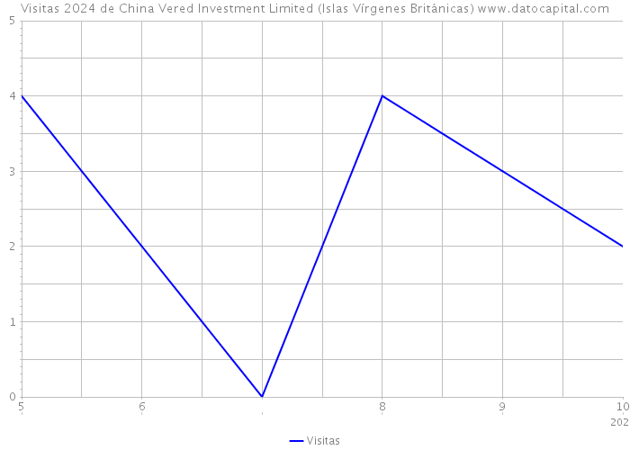 Visitas 2024 de China Vered Investment Limited (Islas Vírgenes Británicas) 