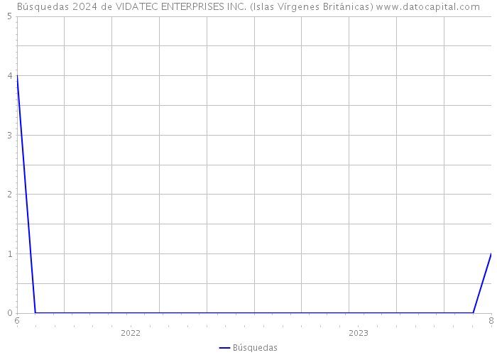 Búsquedas 2024 de VIDATEC ENTERPRISES INC. (Islas Vírgenes Británicas) 