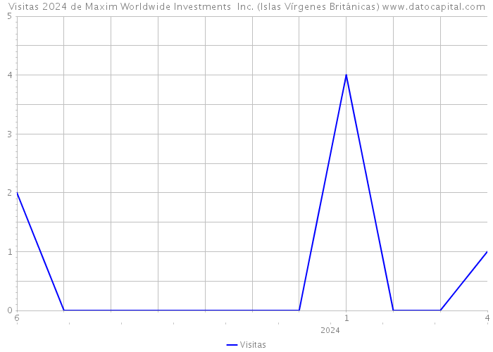 Visitas 2024 de Maxim Worldwide Investments Inc. (Islas Vírgenes Británicas) 