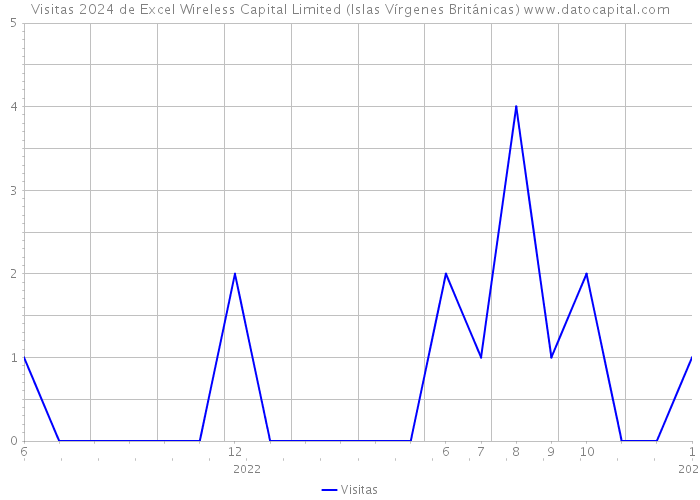 Visitas 2024 de Excel Wireless Capital Limited (Islas Vírgenes Británicas) 