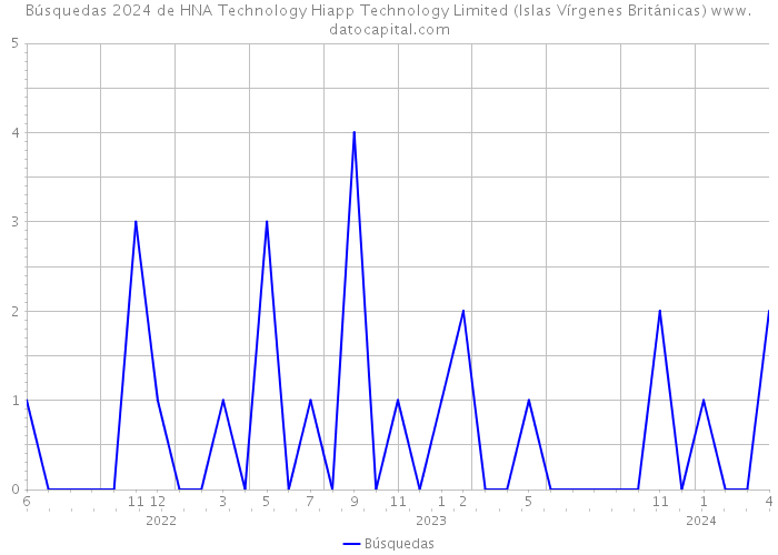 Búsquedas 2024 de HNA Technology Hiapp Technology Limited (Islas Vírgenes Británicas) 