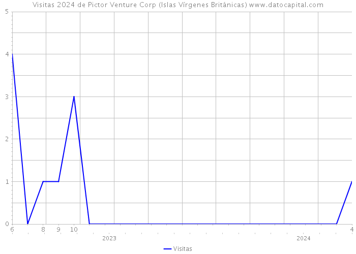 Visitas 2024 de Pictor Venture Corp (Islas Vírgenes Británicas) 