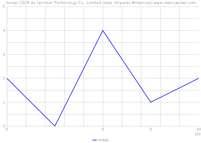Visitas 2024 de Xprinter Technology Co., Limited (Islas Vírgenes Británicas) 