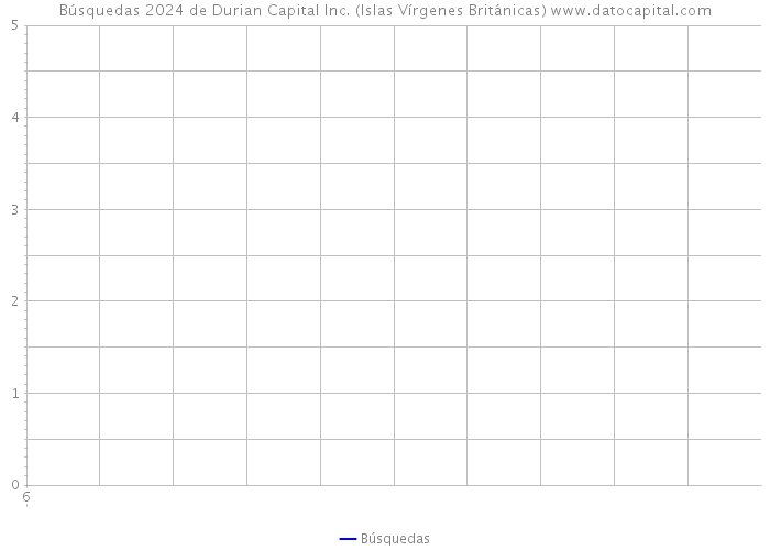 Búsquedas 2024 de Durian Capital Inc. (Islas Vírgenes Británicas) 