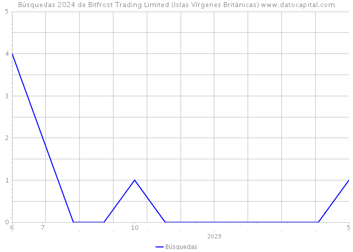 Búsquedas 2024 de Bitfrost Trading Limited (Islas Vírgenes Británicas) 