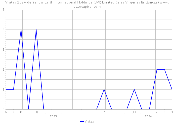 Visitas 2024 de Yellow Earth International Holdings (BVI) Limited (Islas Vírgenes Británicas) 