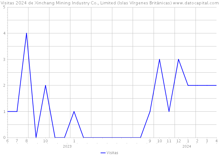 Visitas 2024 de Xinchang Mining Industry Co., Limited (Islas Vírgenes Británicas) 