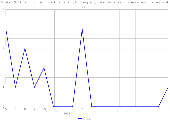 Visitas 2024 de Buckthorn Investments Ltd (Bvi Company) (Islas Vírgenes Británicas) 