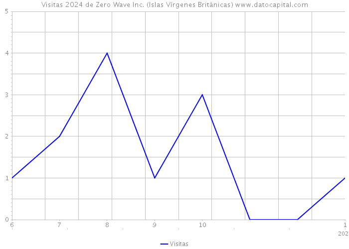 Visitas 2024 de Zero Wave Inc. (Islas Vírgenes Británicas) 