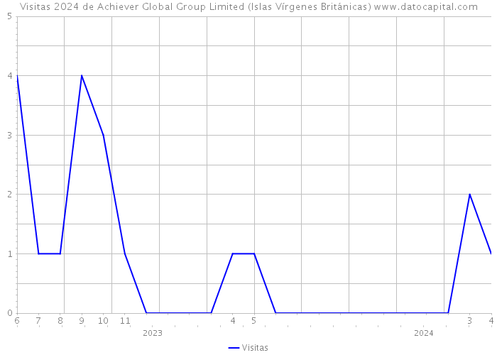 Visitas 2024 de Achiever Global Group Limited (Islas Vírgenes Británicas) 