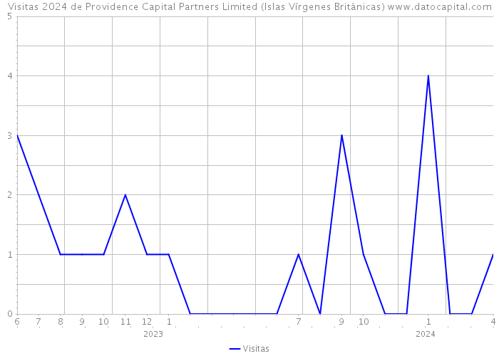 Visitas 2024 de Providence Capital Partners Limited (Islas Vírgenes Británicas) 
