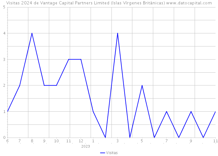 Visitas 2024 de Vantage Capital Partners Limited (Islas Vírgenes Británicas) 